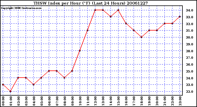 Milwaukee Weather THSW Index per Hour (F) (Last 24 Hours)