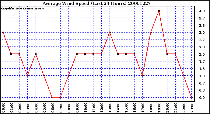 Milwaukee Weather Average Wind Speed (Last 24 Hours)