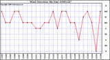 Milwaukee Weather Wind Direction (By Day)