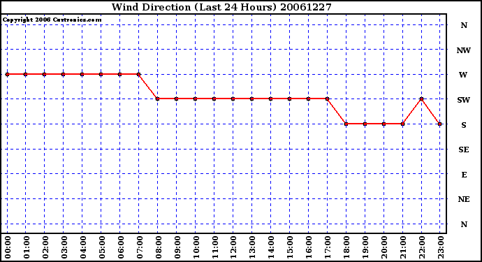 Milwaukee Weather Wind Direction (Last 24 Hours)