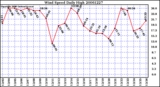 Milwaukee Weather Wind Speed Daily High