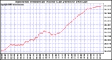 Milwaukee Weather Barometric Pressure per Minute (Last 24 Hours)