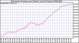 Milwaukee Weather Barometric Pressure per Minute (Last 24 Hours)