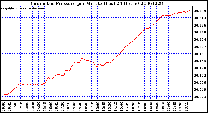 Milwaukee Weather Barometric Pressure per Minute (Last 24 Hours)