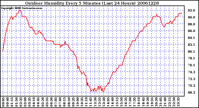 Milwaukee Weather Outdoor Humidity Every 5 Minutes (Last 24 Hours)