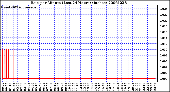 Milwaukee Weather Rain per Minute (Last 24 Hours) (inches)