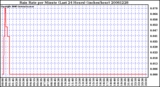 Milwaukee Weather Rain Rate per Minute (Last 24 Hours) (inches/hour)