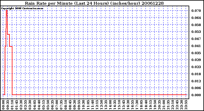 Milwaukee Weather Rain Rate per Minute (Last 24 Hours) (inches/hour)