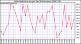 Milwaukee Weather Solar Radiation Avg per Day W/m2/minute