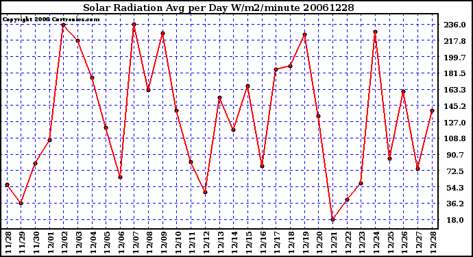 Milwaukee Weather Solar Radiation Avg per Day W/m2/minute