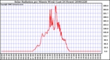 Milwaukee Weather Solar Radiation per Minute W/m2 (Last 24 Hours)