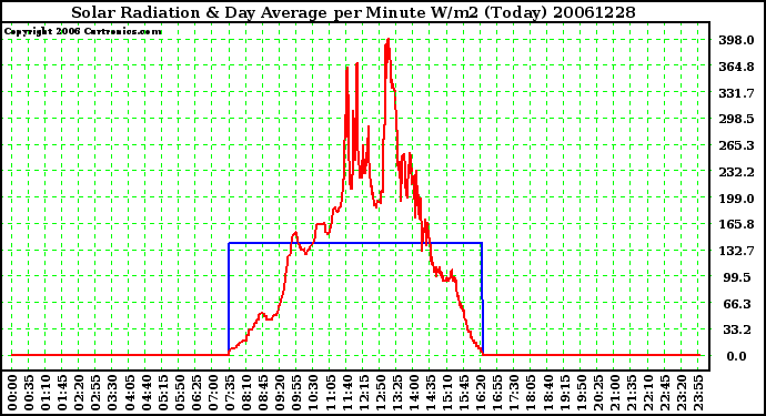 Milwaukee Weather Solar Radiation & Day Average per Minute W/m2 (Today)