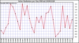 Milwaukee Weather Solar Radiation per Day KW/m2