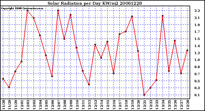 Milwaukee Weather Solar Radiation per Day KW/m2