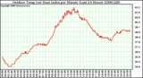 Milwaukee Weather Outdoor Temp (vs) Heat Index per Minute (Last 24 Hours)