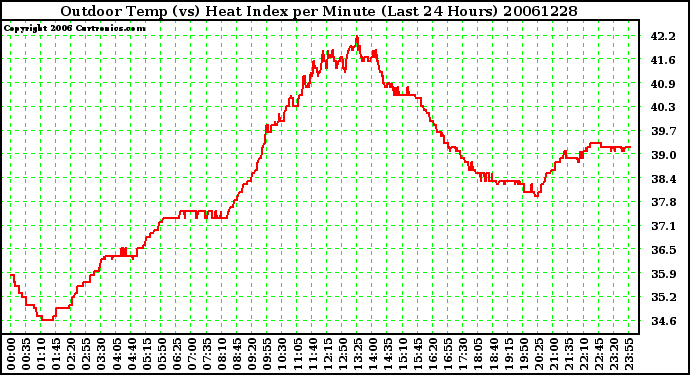 Milwaukee Weather Outdoor Temp (vs) Heat Index per Minute (Last 24 Hours)