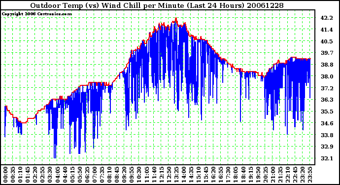 Milwaukee Weather Outdoor Temp (vs) Wind Chill per Minute (Last 24 Hours)