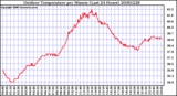 Milwaukee Weather Outdoor Temperature per Minute (Last 24 Hours)