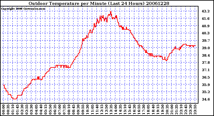 Milwaukee Weather Outdoor Temperature per Minute (Last 24 Hours)