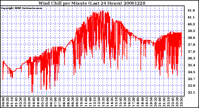 Milwaukee Weather Wind Chill per Minute (Last 24 Hours)