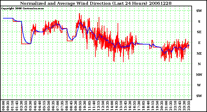 Milwaukee Weather Normalized and Average Wind Direction (Last 24 Hours)