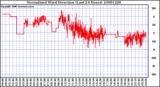 Milwaukee Weather Normalized Wind Direction (Last 24 Hours)