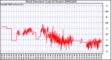 Milwaukee Weather Wind Direction (Last 24 Hours)