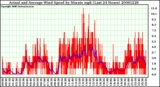 Milwaukee Weather Actual and Average Wind Speed by Minute mph (Last 24 Hours)