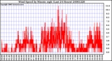 Milwaukee Weather Wind Speed by Minute mph (Last 24 Hours)