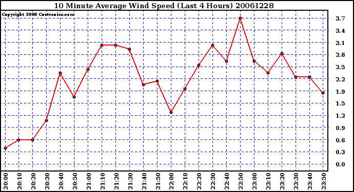 Milwaukee Weather 10 Minute Average Wind Speed (Last 4 Hours)