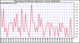 Milwaukee Weather Wind Speed by Minute mph (Last 1 Hour)