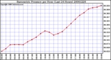 Milwaukee Weather Barometric Pressure per Hour (Last 24 Hours)