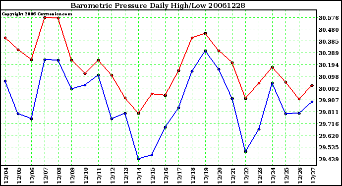 Milwaukee Weather Barometric Pressure Daily High/Low