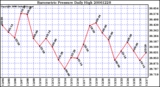 Milwaukee Weather Barometric Pressure Daily High