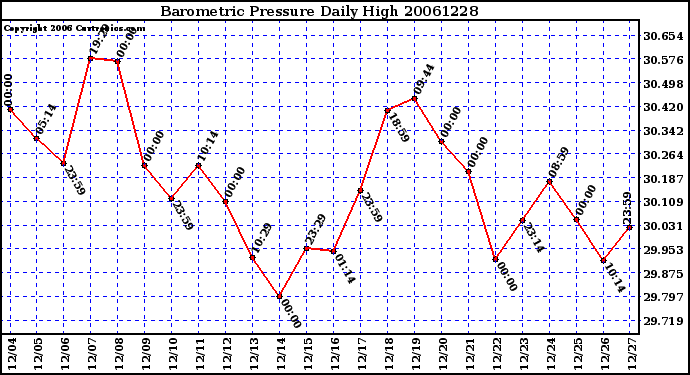 Milwaukee Weather Barometric Pressure Daily High