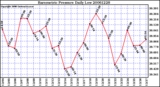 Milwaukee Weather Barometric Pressure Daily Low