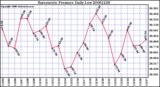 Milwaukee Weather Barometric Pressure Daily Low