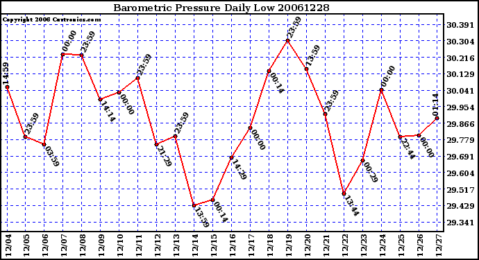 Milwaukee Weather Barometric Pressure Daily Low