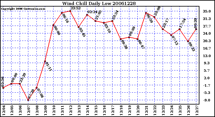 Milwaukee Weather Wind Chill Daily Low