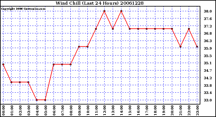 Milwaukee Weather Wind Chill (Last 24 Hours)