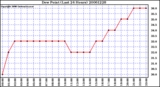 Milwaukee Weather Dew Point (Last 24 Hours)