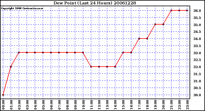 Milwaukee Weather Dew Point (Last 24 Hours)