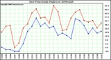 Milwaukee Weather Dew Point Daily High/Low