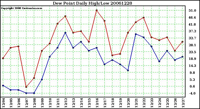 Milwaukee Weather Dew Point Daily High/Low