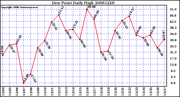 Milwaukee Weather Dew Point Daily High