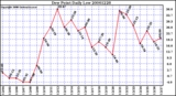 Milwaukee Weather Dew Point Daily Low