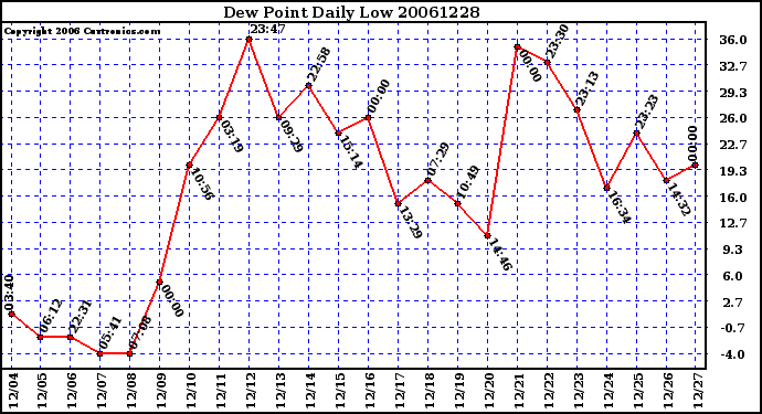 Milwaukee Weather Dew Point Daily Low