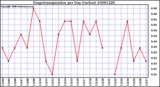 Milwaukee Weather Evapotranspiration per Day (Inches)