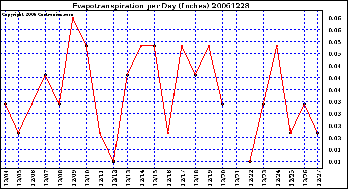 Milwaukee Weather Evapotranspiration per Day (Inches)