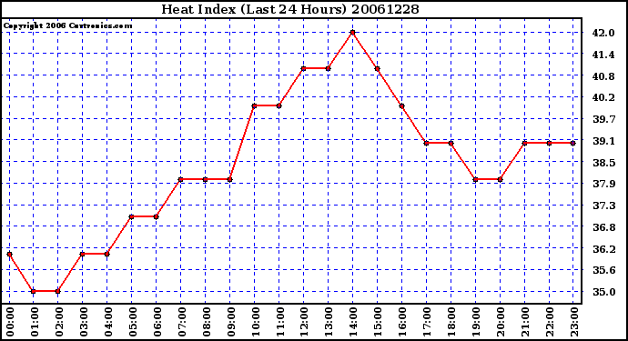 Milwaukee Weather Heat Index (Last 24 Hours)